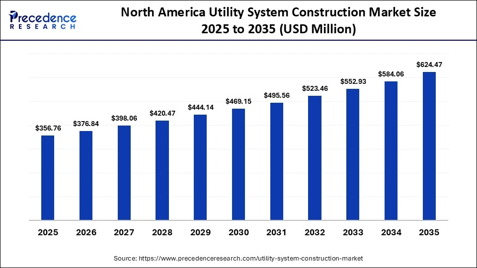 North America Utility System Construction Market Size 2025 to 2035