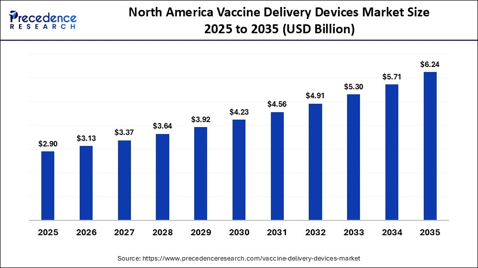 North America Vaccine Delivery Devices Market Size 2025 to 2035