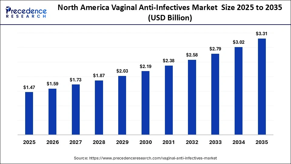 North America Vaginal Anti-Infectives Market  Size 2025 to 2035