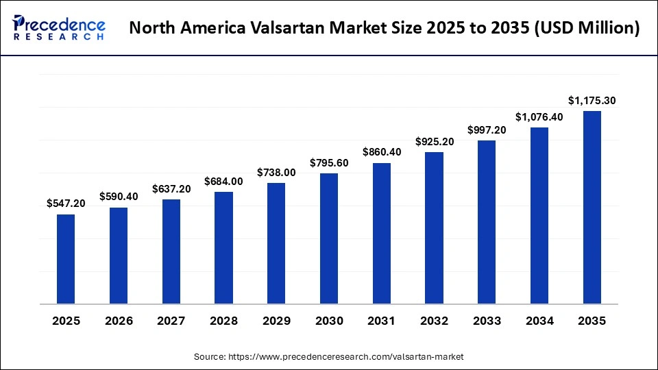 North America Valsartan Market Size 2025 to 2035 