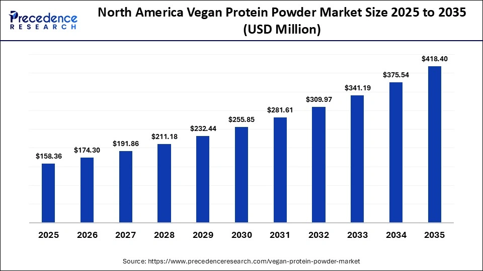 North AmericaVegan Protein Powder Market Size 2026 to 2035