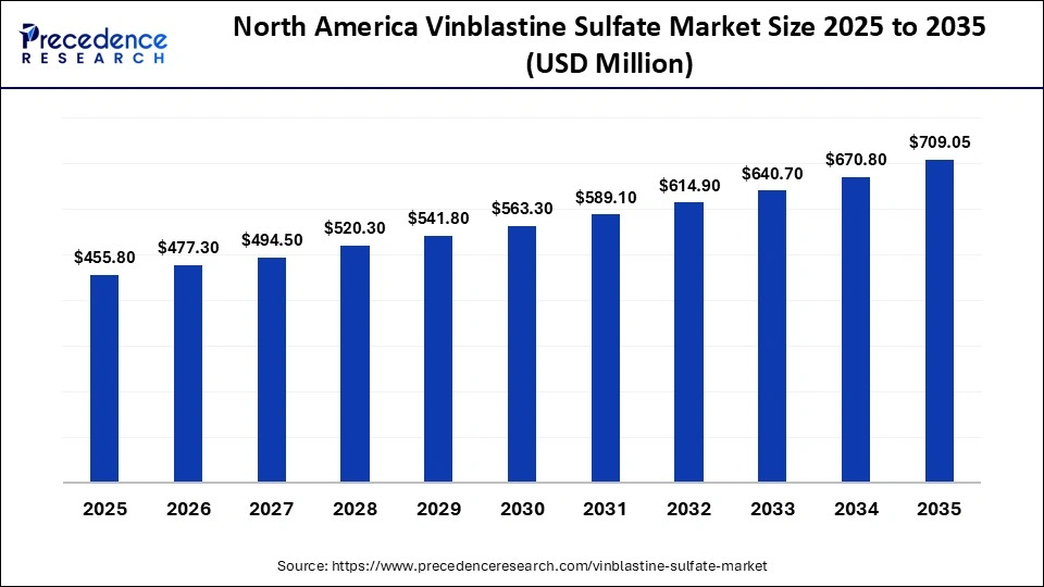North America Vinblastine Sulfate Market Size 2025 to 2035