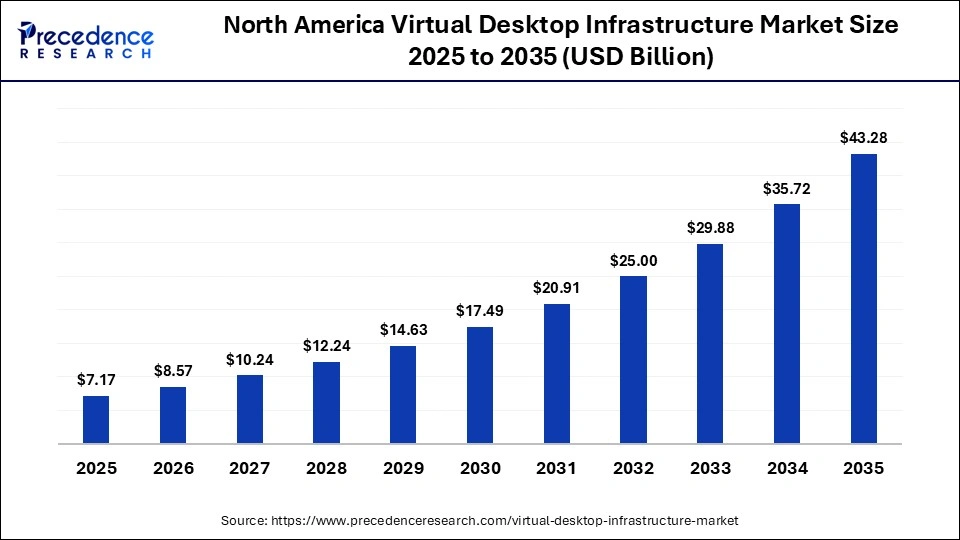 North America Virtual Desktop Infrastructure Market Size 2025 to 2035
