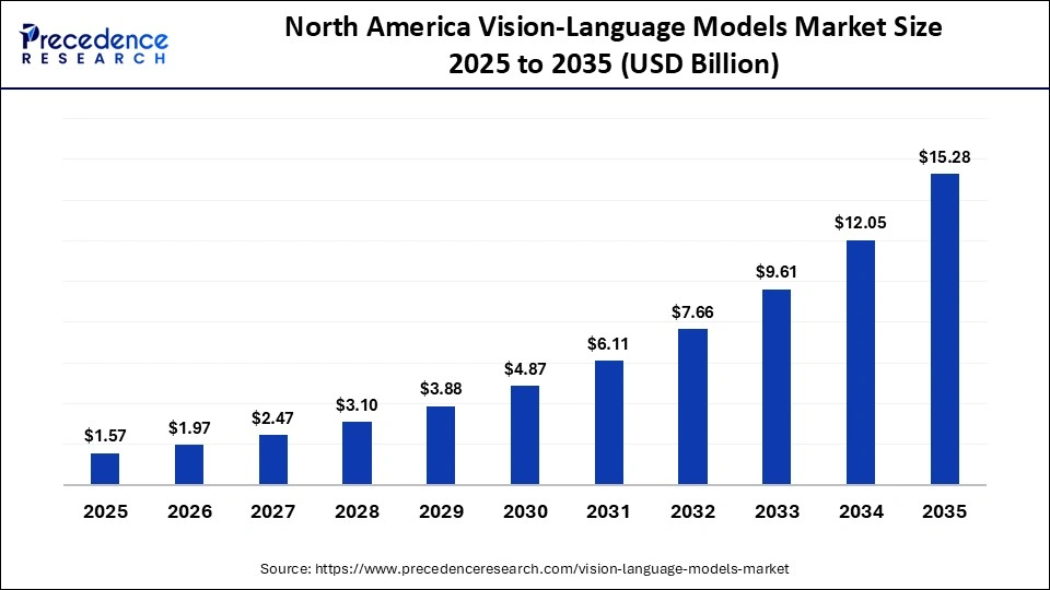 North America Vision-Language Models Market Size 2025 to 2035
