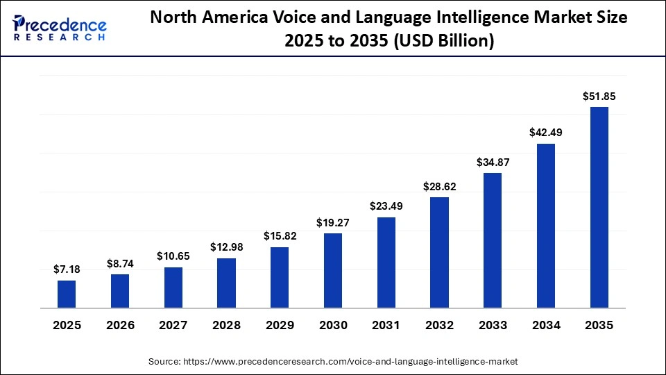 North America Voice and Language Intelligence Market Size 2025 to 2035