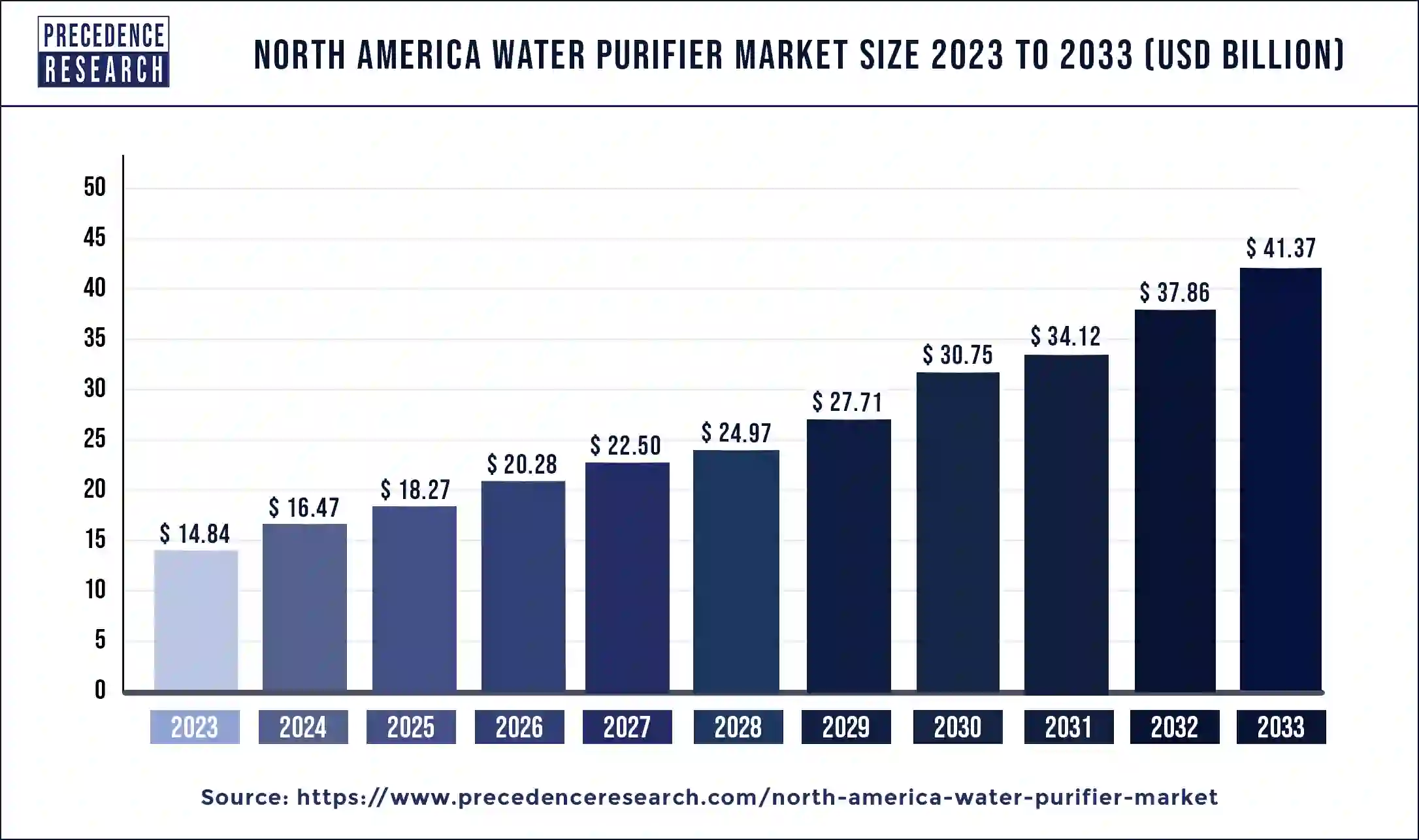 North America Water Purifier Market Size 2024 to 2033