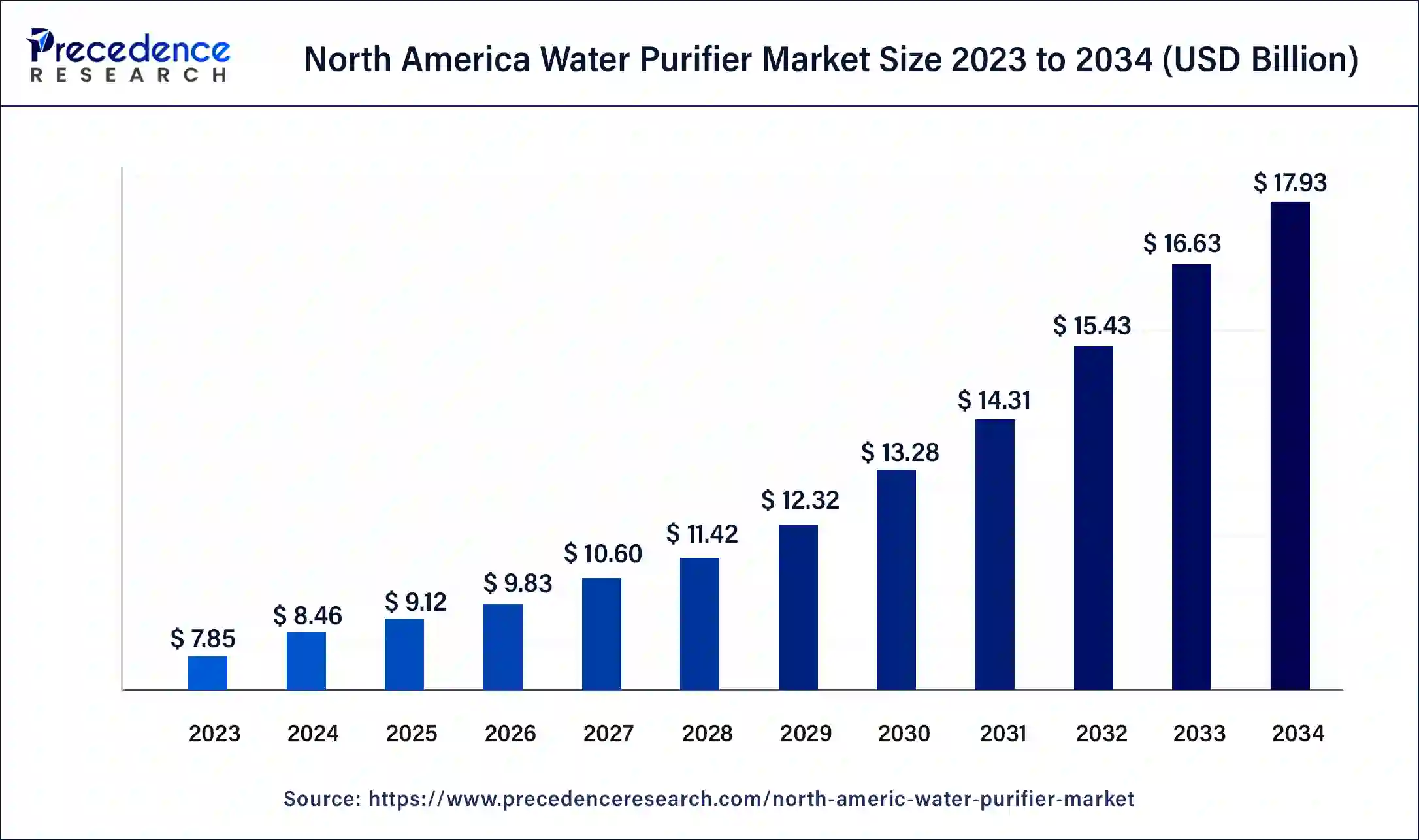 North America Water Purifier Market Size 2024 to 2033