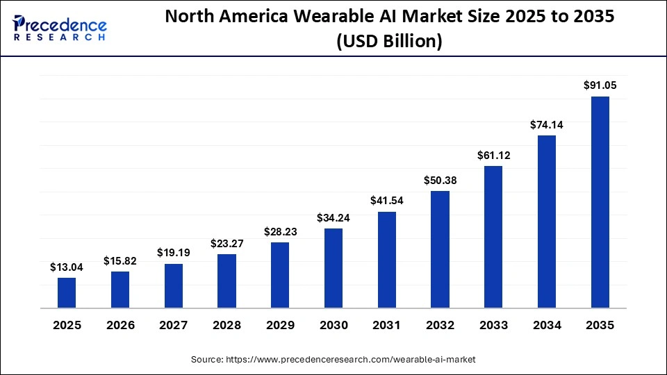 North America Wearable AI Market Size 2025 to 2035