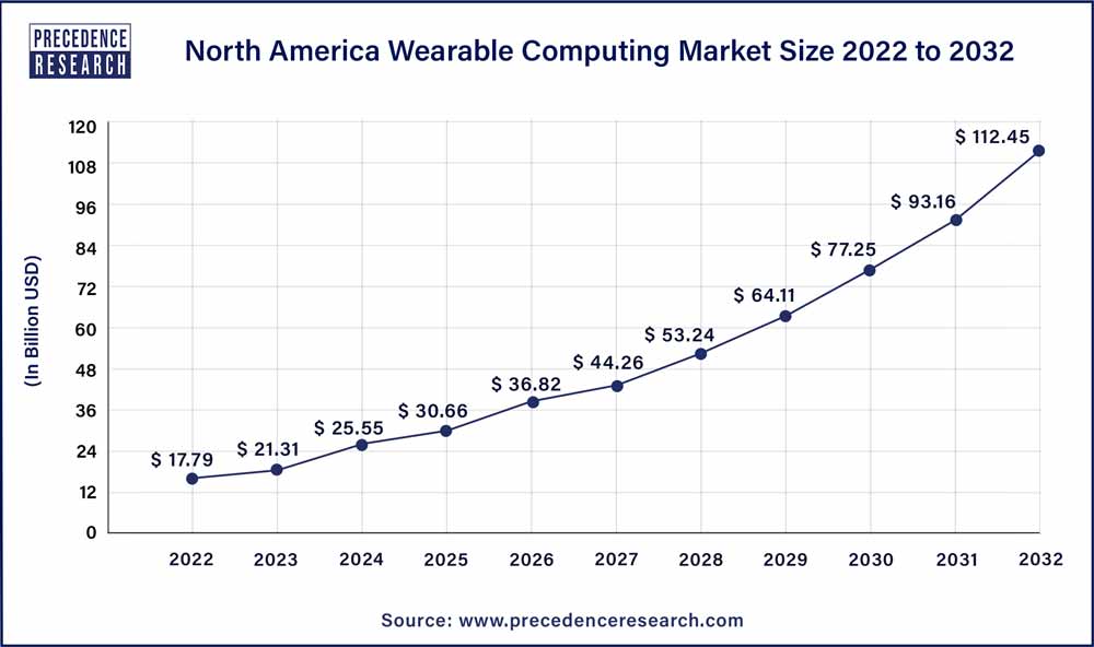 North America Surface Computing Market Size 2023 To 2032