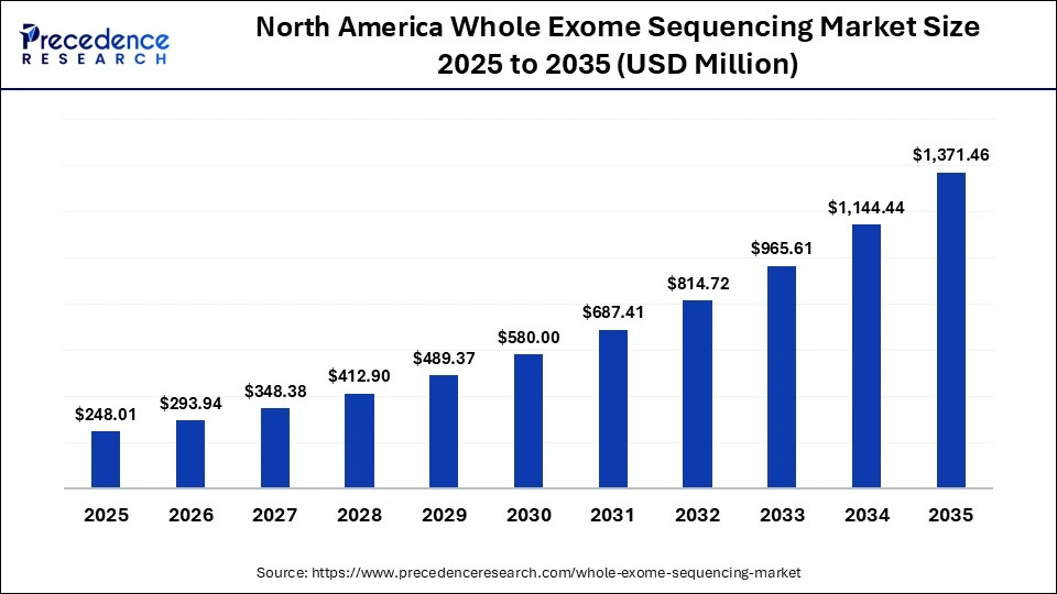 North America Whole Exome Sequencing Market Size 2025 to 2035