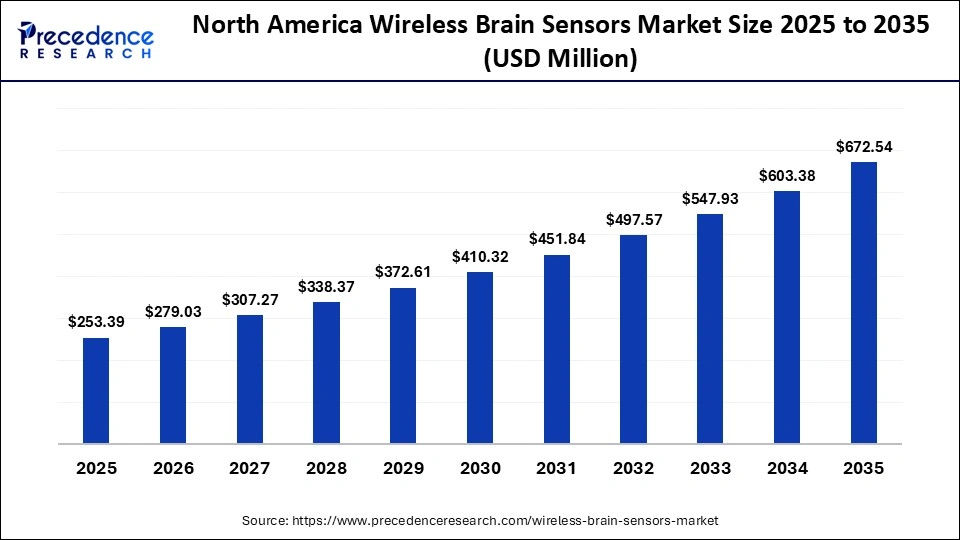 North America Wireless Brain Sensors Market Size 2025 to 2035