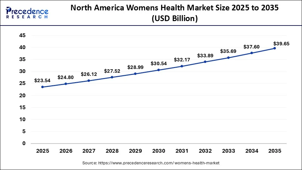 North America Womens Health Market Size 2026 to 2035