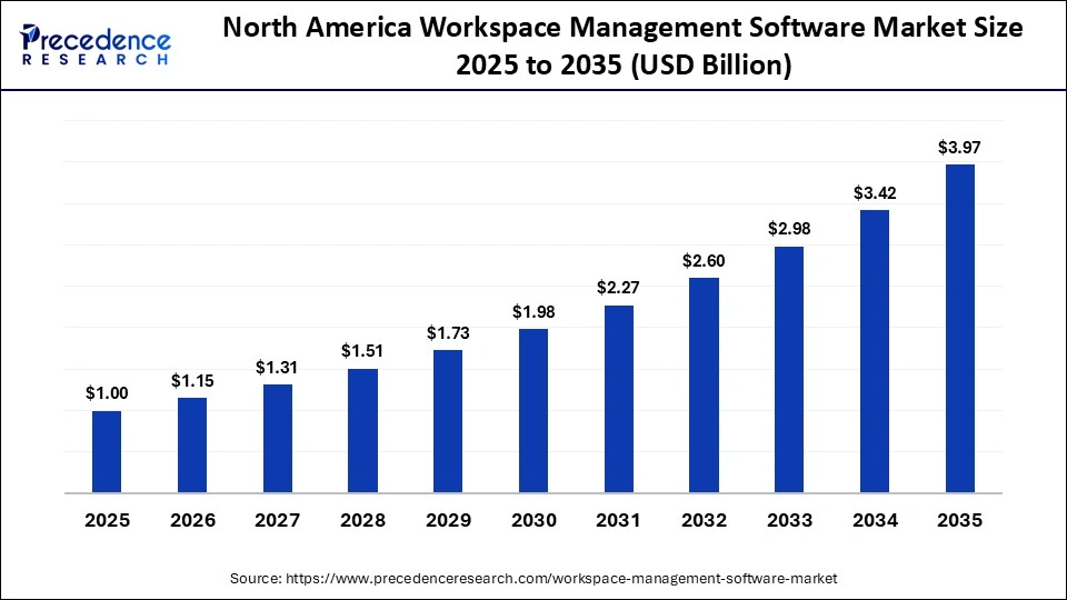 North America Workspace Management Software Market Size 2025 to 2035