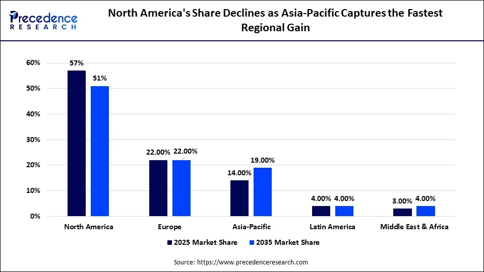 North America's Share Declines as Asia-Pacific Captures the Fastest Regional Gain