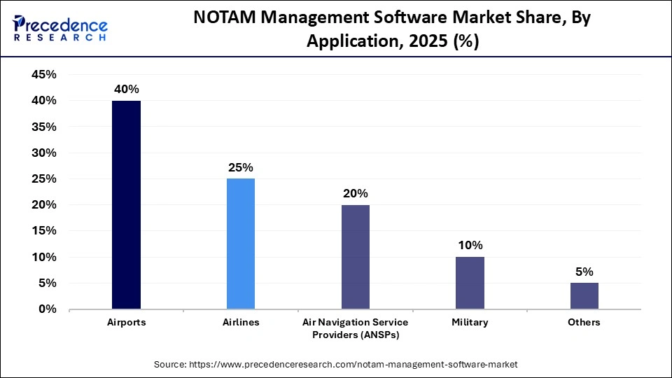 NOTAM Management Software Market Share, By Application, 2025 (%)