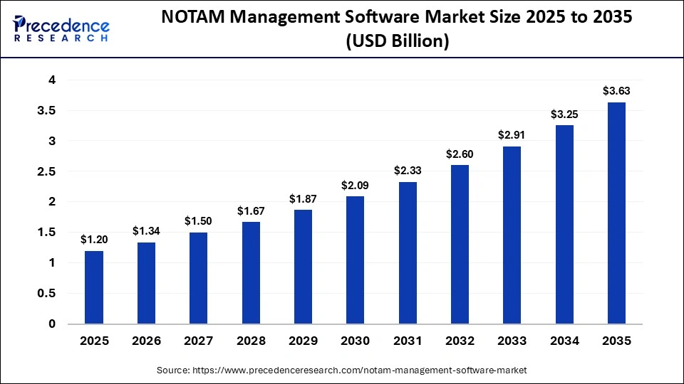NOTAM Management Software Market Size 2025 to 2035