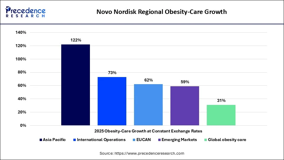Novo Nordisk Regional Obesity-Care Growth