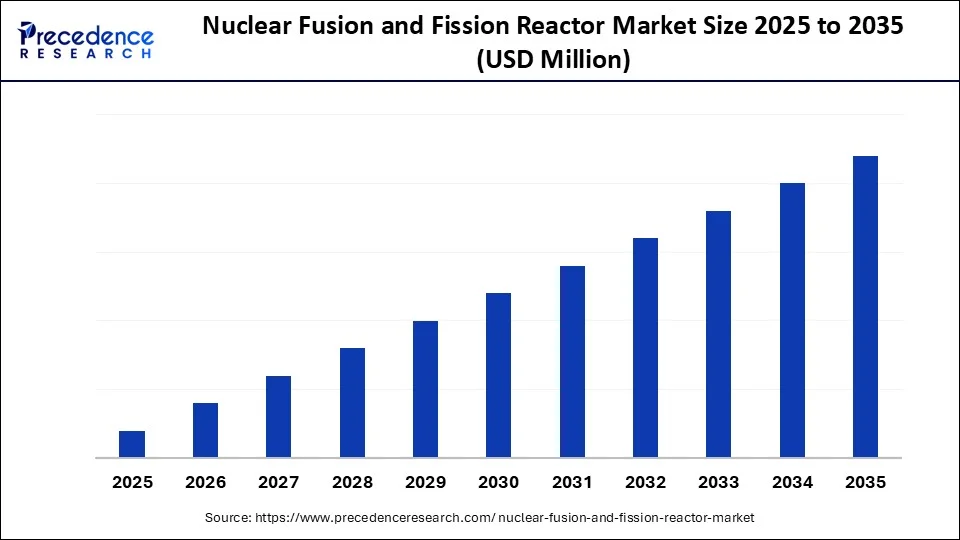 Nuclear Fusion and Fission Reactor Market Size 2026 to 2035