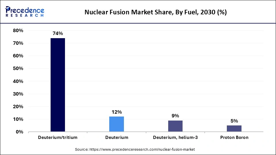 Nuclear Fusion Market Share, By Fuel, 2030 (%)
