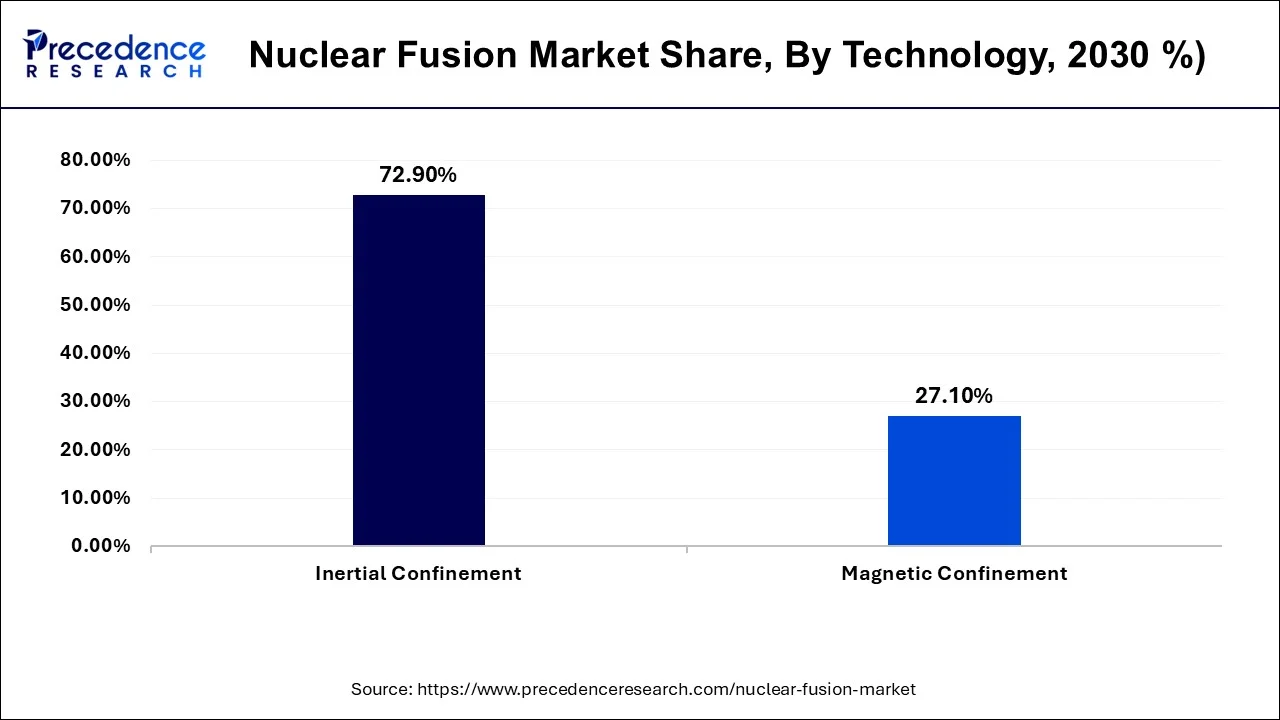 Nuclear Fusion Market Share, By Technology, 2030 (%)