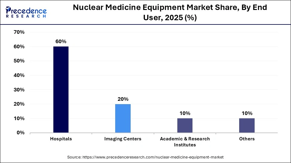 Nuclear Medicine Equipment Market Share, By End User, 2025 (%)