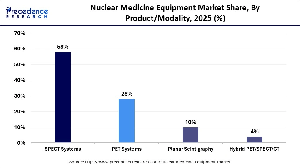 Nuclear Medicine Equipment Market Share, By Product/Modality, 2025 (%)