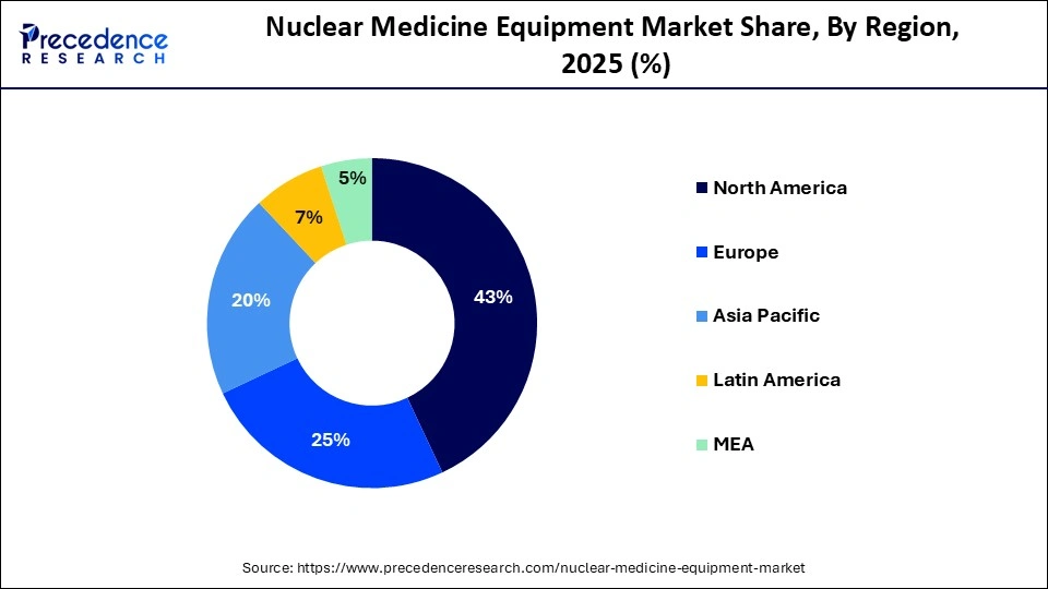Nuclear Medicine Equipment Market Share, By Region, 2025 (%)