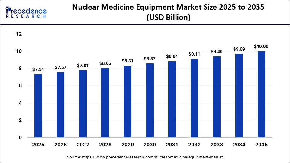 Nuclear Medicine Equipment Market Size 2025 to 2035