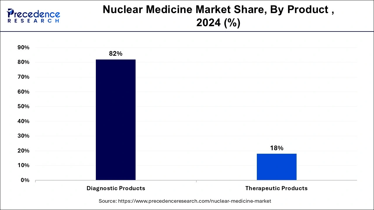 Nuclear Medicine Market Share By Product, 2024 (%)
