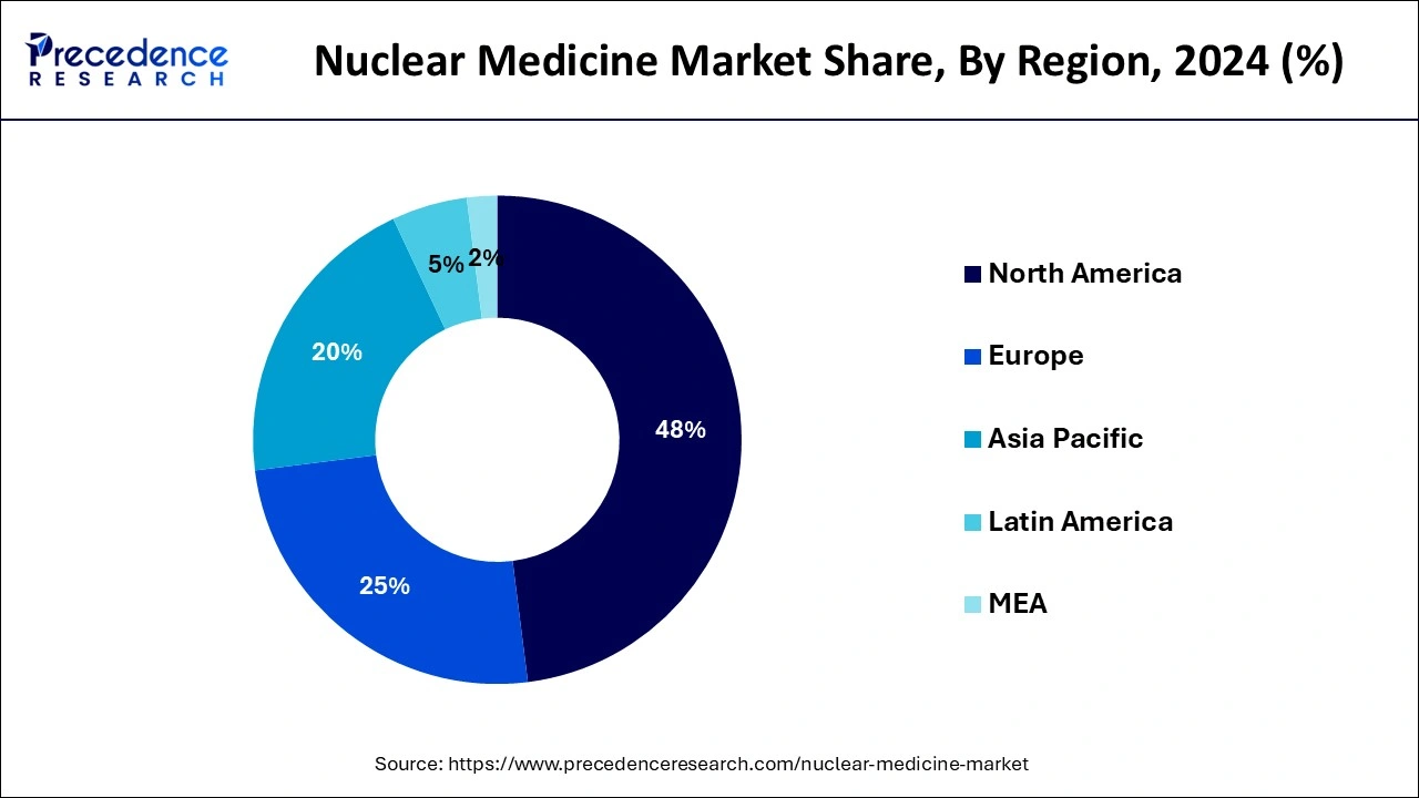 Nuclear Medicine Market Share, By Region, 2023 (%)