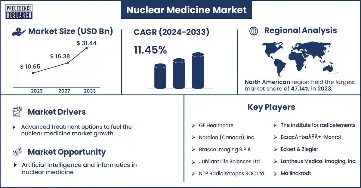 Nuclear Medicine Market Size and Growth Rate From 2024 to 2033