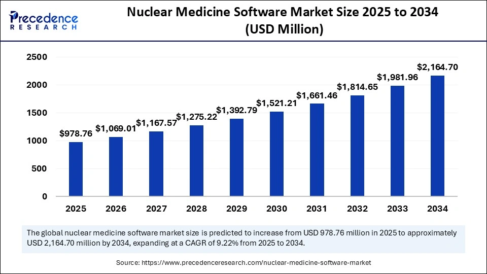 Nuclear Medicine Software Market Size 2025 to 2034