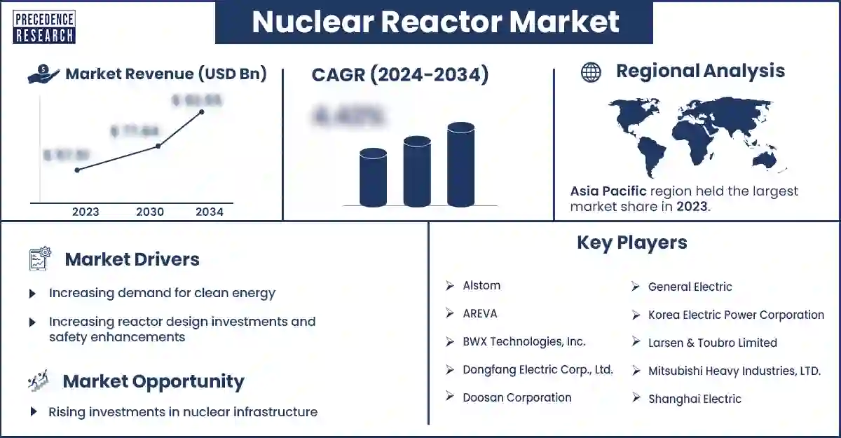 Nuclear Reactor Market Statistics