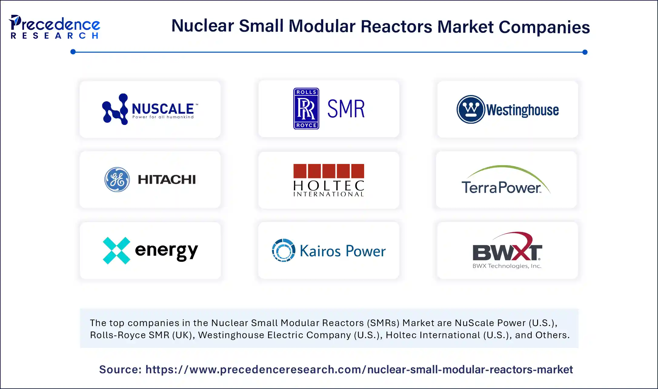 Nuclear Small Modular Reactors (SMRs) Market Companies