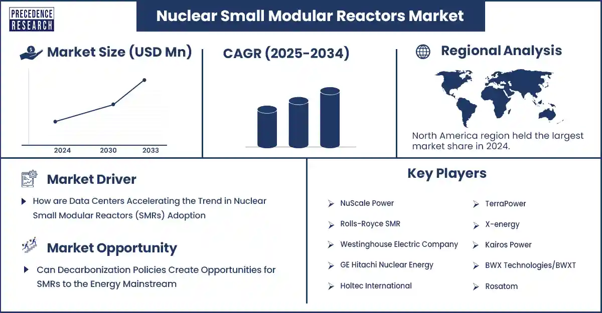 Nuclear Small Modular Reactors (SMRs) Market Revenue and Statistics