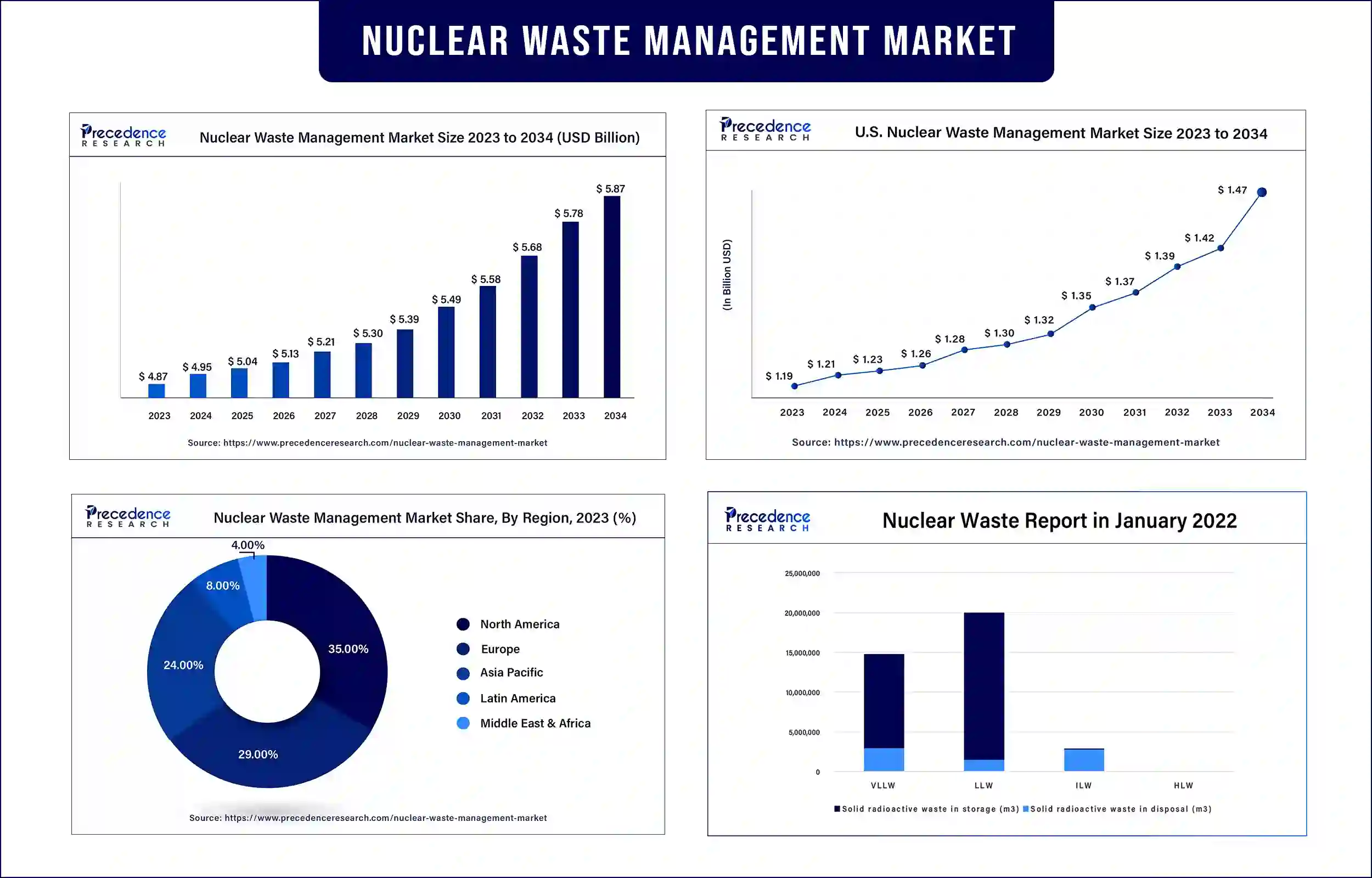 Nuclear Waste Management Market Statistics