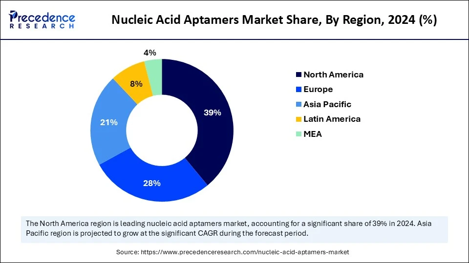 Nucleic Acid Aptamers Market Share, By Region, 2024 (%)