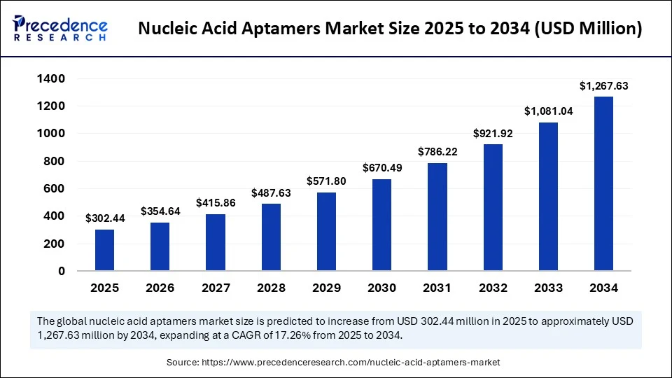 Nucleic Acid Aptamers Market Size 2025 to 2034