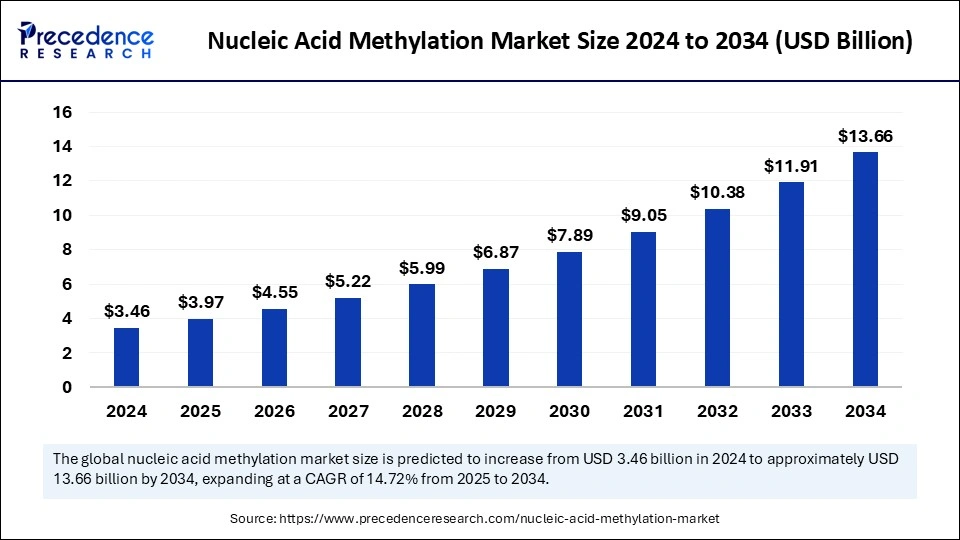 Nucleic Acid Methylation Market Size 2025 to 2034