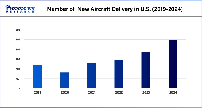 Number of  New Aircraft Delivery in U.S. (2019-2024)