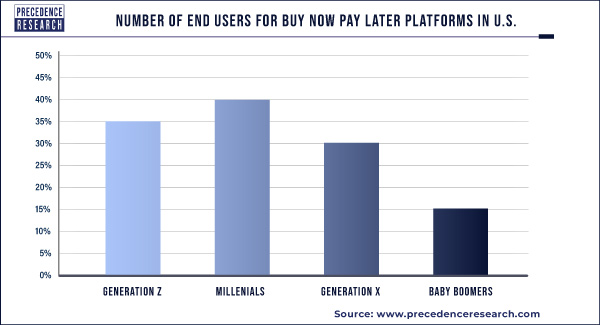 Number of End Users for Buy Now Pay Later Platforms in U.S.