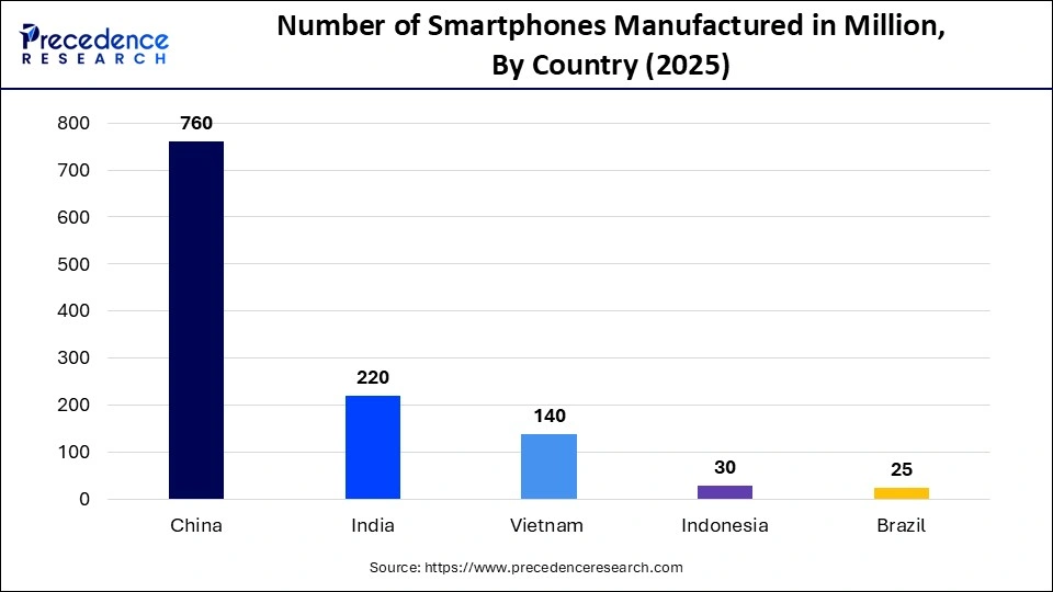 Number of Smartphones Manufactured in Million By Country 2025