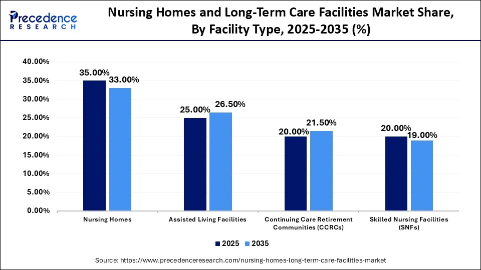 Nursing Homes and Long-Term Care Facilities Market Share, By Facility Type, 2025-2035 (%)