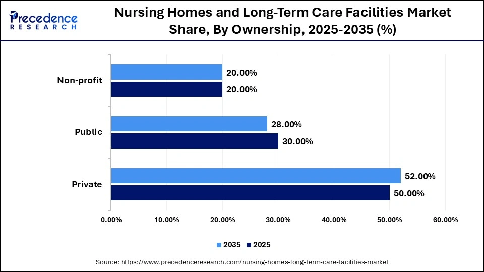 Nursing Homes and Long-Term Care Facilities Market Share, By Ownership, 2025-2035 (%)