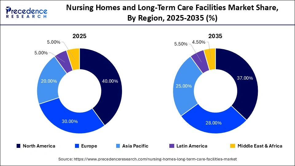 Nursing Homes and Long-Term Care Facilities Market Share, By Region, 2025-2035 (%)