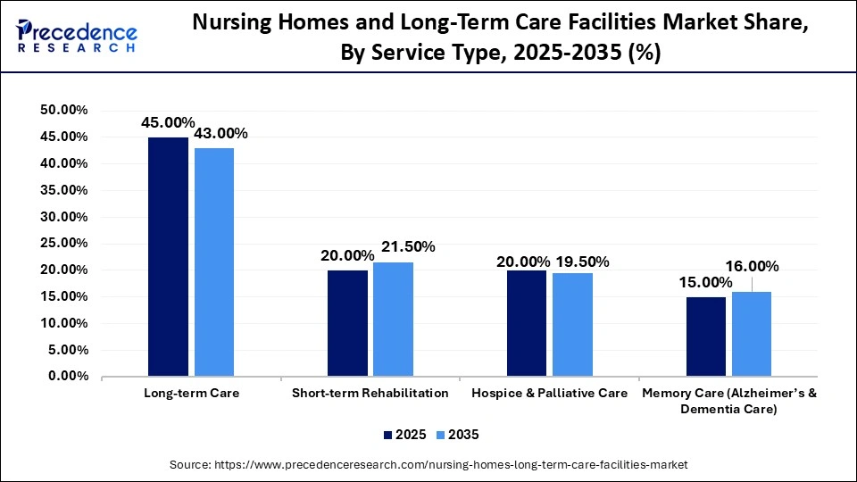 Nursing Homes and Long-Term Care Facilities Market Share, By Service Type, 2025-2035 (%)