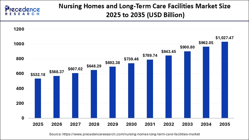Nursing Homes and Long-Term Care Facilities Market Size 2026 to 2035