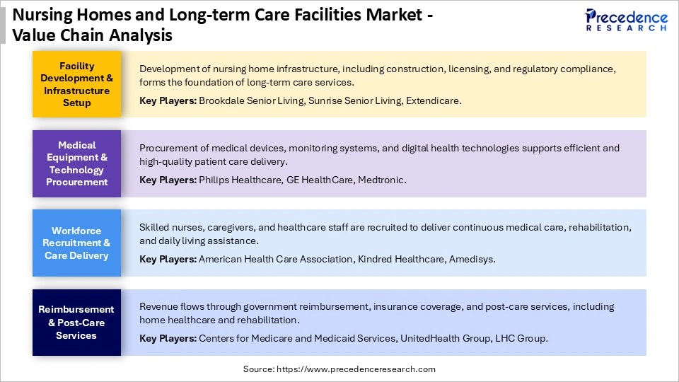 Nursing Homes and Long-term Care Facilities Market Value Chain Analysis