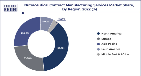 Nutraceutical Contract Manufacturing Services Market Share, By Region, 2022 (%)
