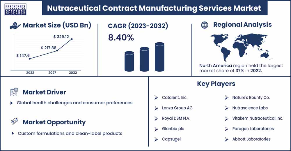 Nutraceutical Contract Manufacturing Services Market Size and Growth Rate 2023 To 2032